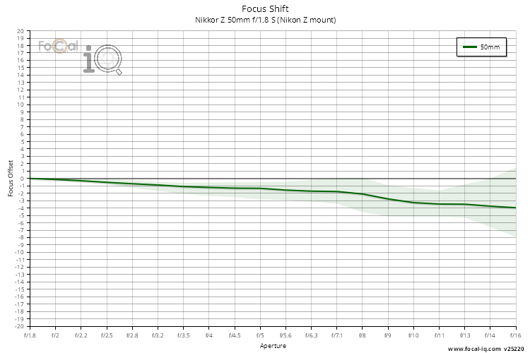 Focus Shift for Nikkor Z 50mm f/1.8 S (Nikon Z mount)
