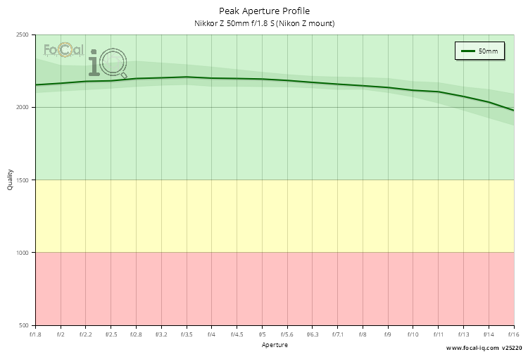 Peak Aperture Profile for Nikkor Z 50mm f/1.8 S (Nikon Z mount)
