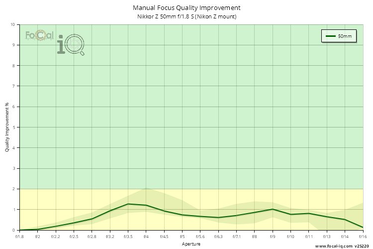 Manual Focus Quality Improvement for Nikkor Z 50mm f/1.8 S (Nikon Z mount)