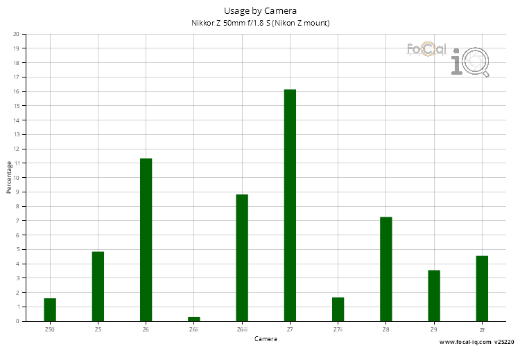 Usage by Camera for Nikkor Z 50mm f/1.8 S (Nikon Z mount)