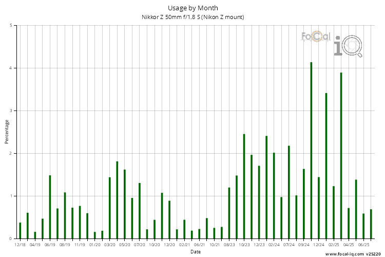 Usage by Month for Nikkor Z 50mm f/1.8 S (Nikon Z mount)