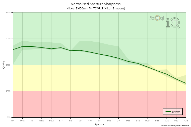 Normalised Aperture Sharpness for Nikkor Z 600mm f/4 TC VR S (Nikon Z mount)