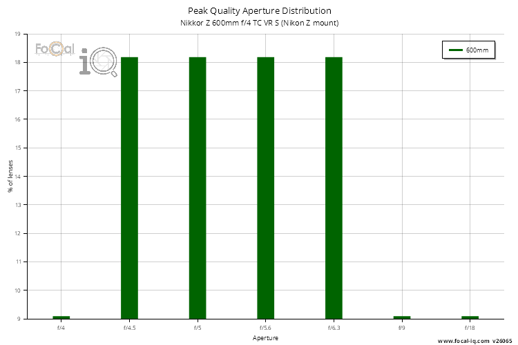 Peak Quality Aperture Distribution for Nikkor Z 600mm f/4 TC VR S (Nikon Z mount)