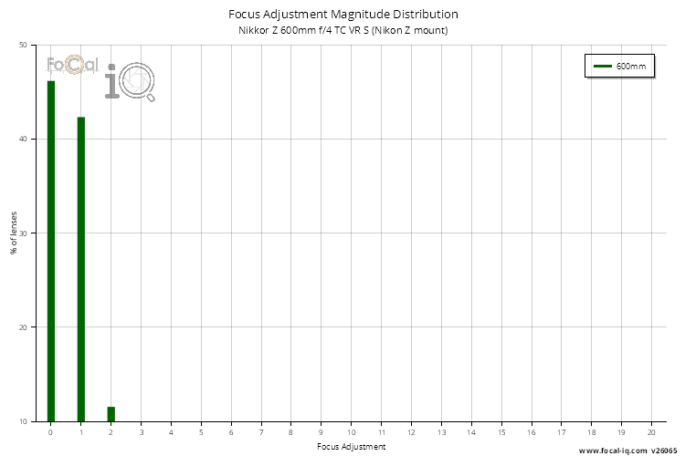 Focus Adjustment Magnitude Distribution for Nikkor Z 600mm f/4 TC VR S (Nikon Z mount)