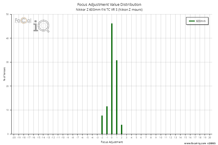 Focus Adjustment Value Distribution for Nikkor Z 600mm f/4 TC VR S (Nikon Z mount)