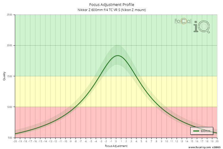 Focus Adjustment Profile for Nikkor Z 600mm f/4 TC VR S (Nikon Z mount)