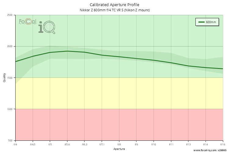 Calibrated Aperture Profile for Nikkor Z 600mm f/4 TC VR S (Nikon Z mount)