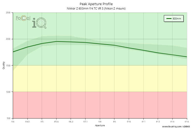 Peak Aperture Profile for Nikkor Z 600mm f/4 TC VR S (Nikon Z mount)