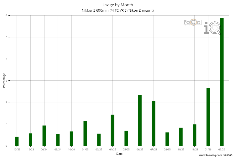 Usage by Month for Nikkor Z 600mm f/4 TC VR S (Nikon Z mount)