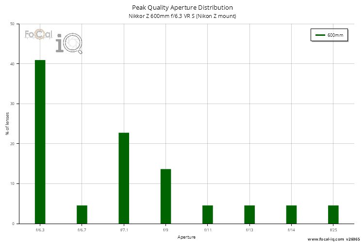Peak Quality Aperture Distribution for Nikkor Z 600mm f/6.3 VR S (Nikon Z mount)