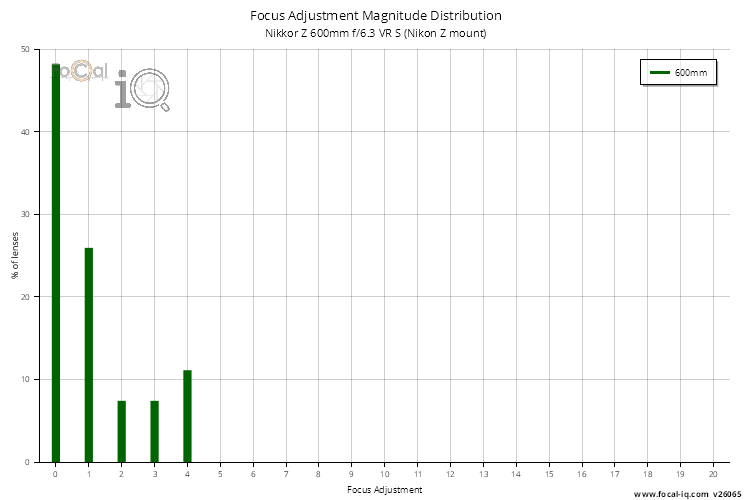 Focus Adjustment Magnitude Distribution for Nikkor Z 600mm f/6.3 VR S (Nikon Z mount)