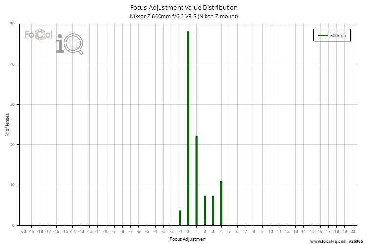 Focus Adjustment Value Distribution for Nikkor Z 600mm f/6.3 VR S (Nikon Z mount)