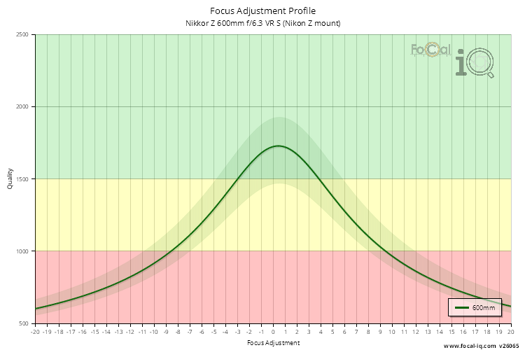 Focus Adjustment Profile for Nikkor Z 600mm f/6.3 VR S (Nikon Z mount)