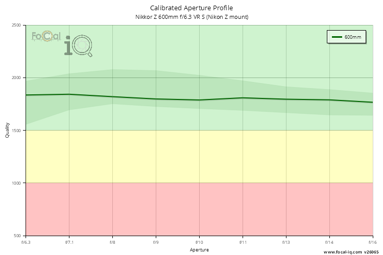 Calibrated Aperture Profile for Nikkor Z 600mm f/6.3 VR S (Nikon Z mount)