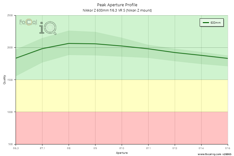 Peak Aperture Profile for Nikkor Z 600mm f/6.3 VR S (Nikon Z mount)