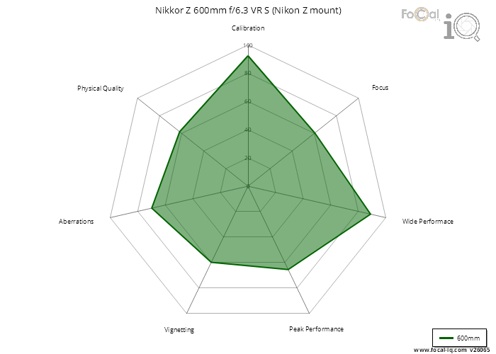 Summary for Nikkor Z 600mm f/6.3 VR S (Nikon Z mount)