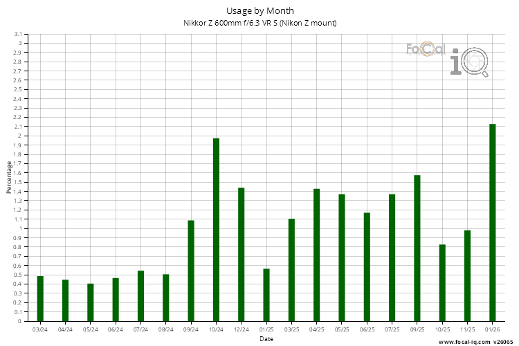 Usage by Month for Nikkor Z 600mm f/6.3 VR S (Nikon Z mount)