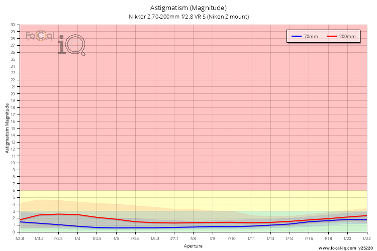 Astigmatism (Magnitude) for Nikkor Z 70-200mm f/2.8 VR S (Nikon Z mount)