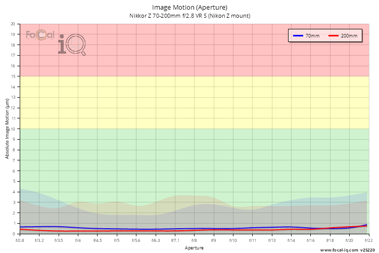 Image Motion (Aperture) for Nikkor Z 70-200mm f/2.8 VR S (Nikon Z mount)