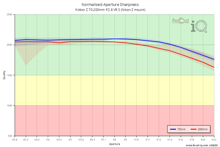 Normalised Aperture Sharpness for Nikkor Z 70-200mm f/2.8 VR S (Nikon Z mount)