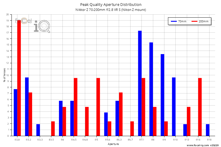 Peak Quality Aperture Distribution for Nikkor Z 70-200mm f/2.8 VR S (Nikon Z mount)