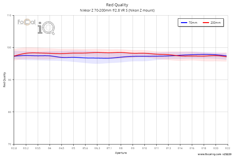 Red Quality for Nikkor Z 70-200mm f/2.8 VR S (Nikon Z mount)