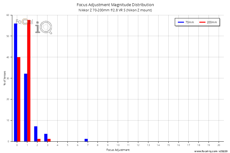 Focus Adjustment Magnitude Distribution for Nikkor Z 70-200mm f/2.8 VR S (Nikon Z mount)