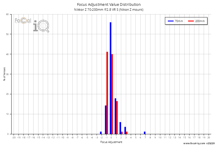 Focus Adjustment Value Distribution for Nikkor Z 70-200mm f/2.8 VR S (Nikon Z mount)
