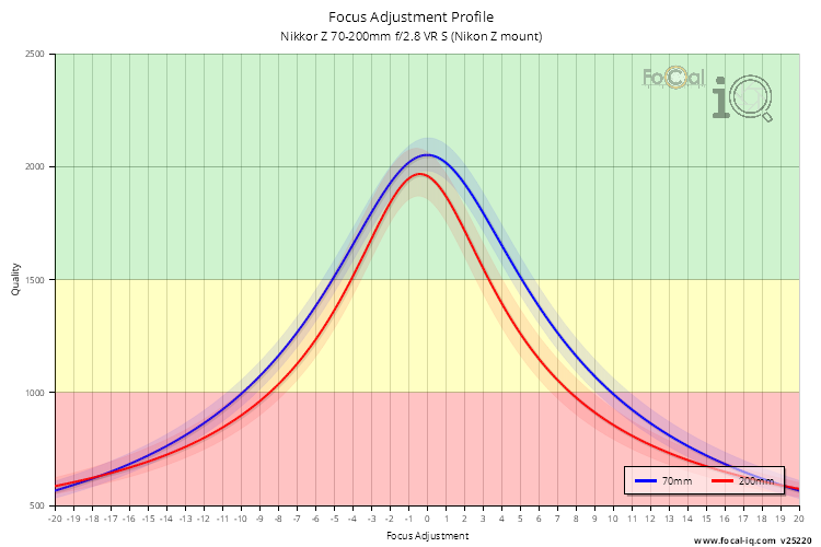 Focus Adjustment Profile for Nikkor Z 70-200mm f/2.8 VR S (Nikon Z mount)