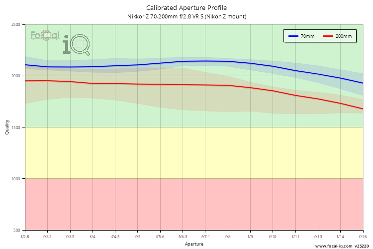 Calibrated Aperture Profile for Nikkor Z 70-200mm f/2.8 VR S (Nikon Z mount)