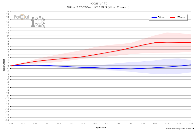 Focus Shift for Nikkor Z 70-200mm f/2.8 VR S (Nikon Z mount)