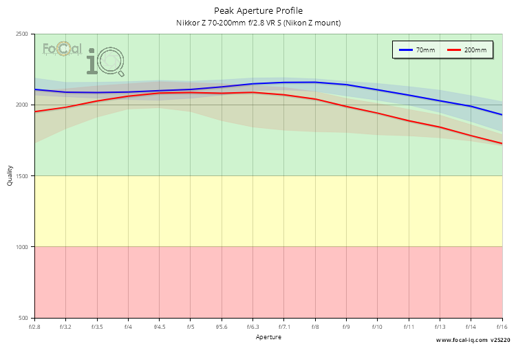 Peak Aperture Profile for Nikkor Z 70-200mm f/2.8 VR S (Nikon Z mount)