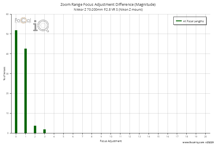 Zoom Range Focus Adjustment Difference (Magnitude) for Nikkor Z 70-200mm f/2.8 VR S (Nikon Z mount)