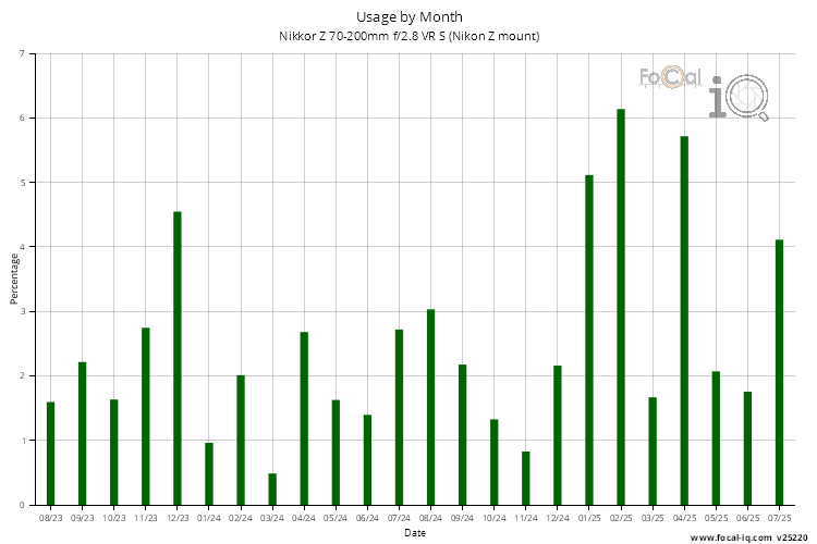 Usage by Month for Nikkor Z 70-200mm f/2.8 VR S (Nikon Z mount)
