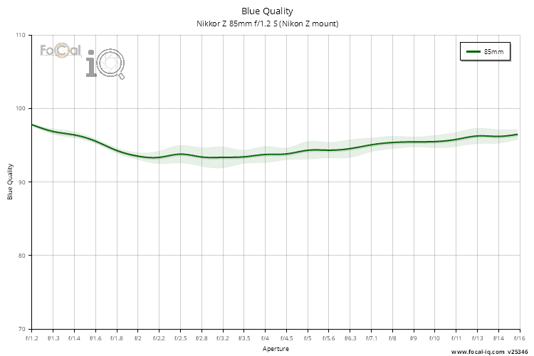 Blue Quality for Nikkor Z 85mm f/1.2 S (Nikon Z mount)