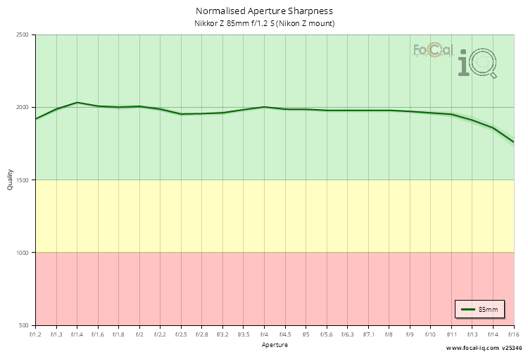 Normalised Aperture Sharpness for Nikkor Z 85mm f/1.2 S (Nikon Z mount)
