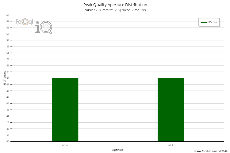 Peak Quality Aperture Distribution for Nikkor Z 85mm f/1.2 S (Nikon Z mount)