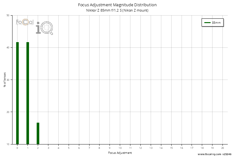Focus Adjustment Magnitude Distribution for Nikkor Z 85mm f/1.2 S (Nikon Z mount)