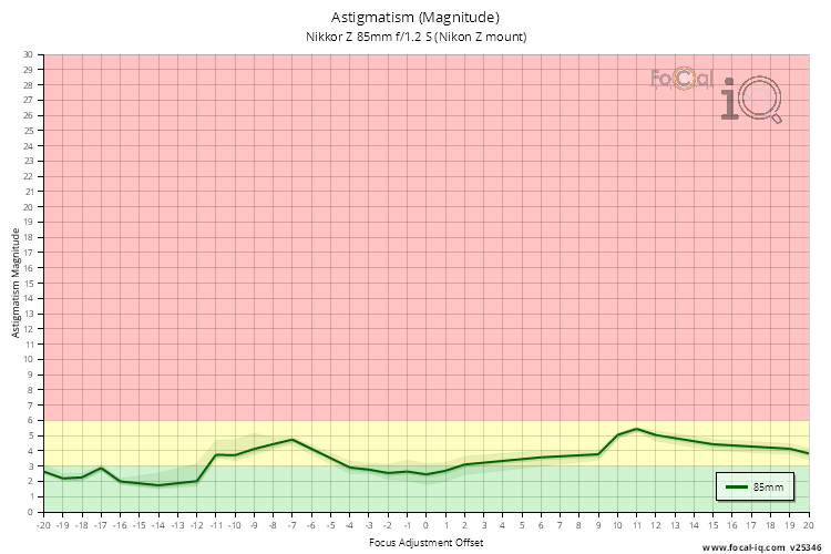 Astigmatism (Magnitude) for Nikkor Z 85mm f/1.2 S (Nikon Z mount)