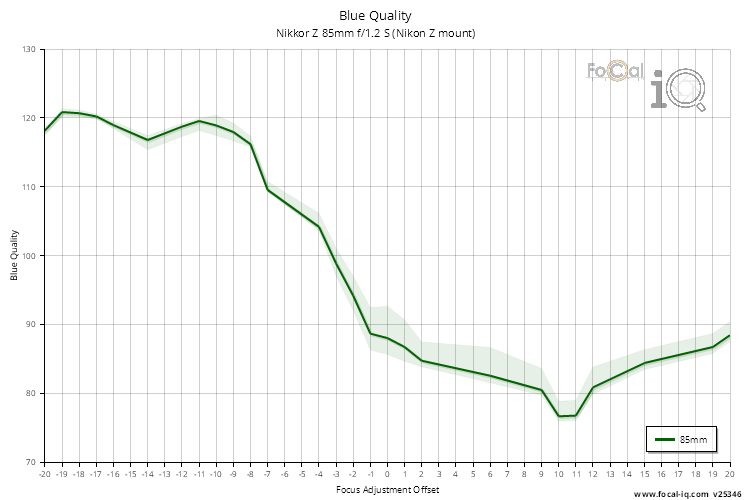 Blue Quality for Nikkor Z 85mm f/1.2 S (Nikon Z mount)