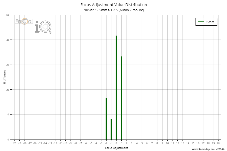 Focus Adjustment Value Distribution for Nikkor Z 85mm f/1.2 S (Nikon Z mount)