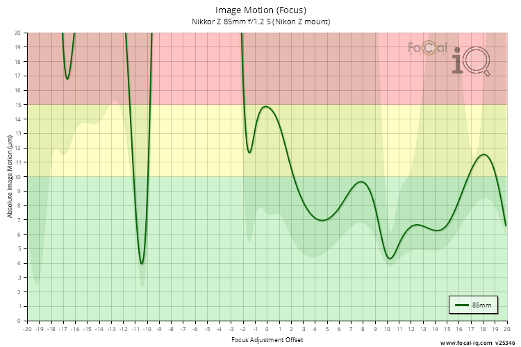 Image Motion (Focus) for Nikkor Z 85mm f/1.2 S (Nikon Z mount)