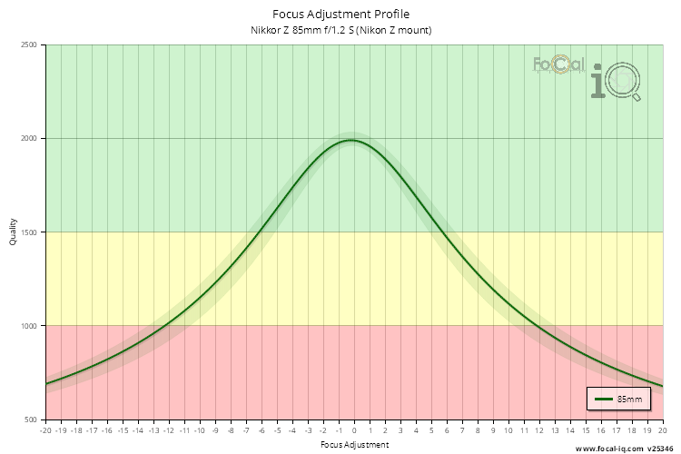 Focus Adjustment Profile for Nikkor Z 85mm f/1.2 S (Nikon Z mount)