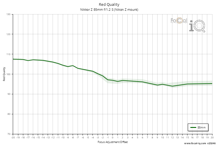Red Quality for Nikkor Z 85mm f/1.2 S (Nikon Z mount)