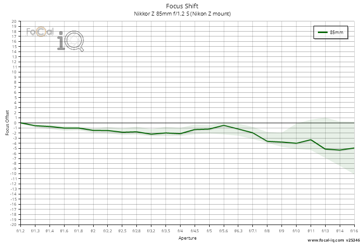 Focus Shift for Nikkor Z 85mm f/1.2 S (Nikon Z mount)