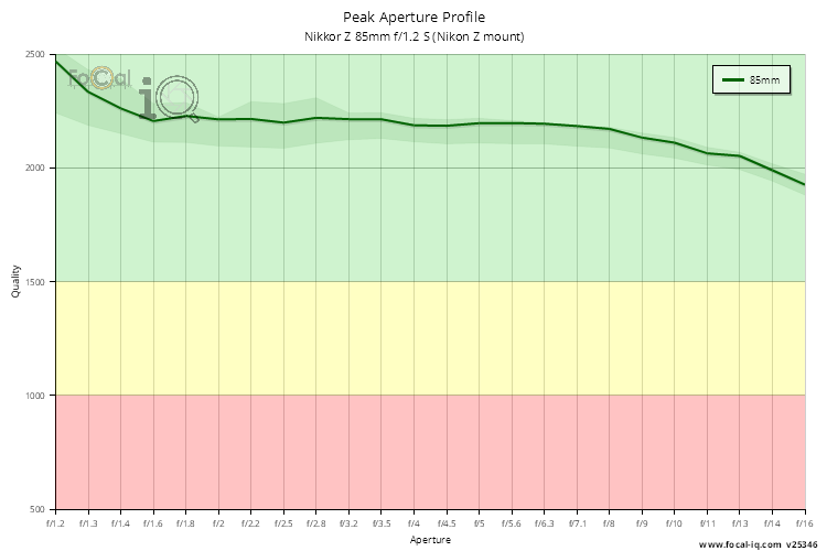 Peak Aperture Profile for Nikkor Z 85mm f/1.2 S (Nikon Z mount)