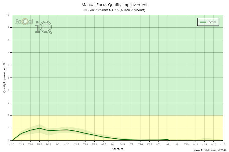 Manual Focus Quality Improvement for Nikkor Z 85mm f/1.2 S (Nikon Z mount)