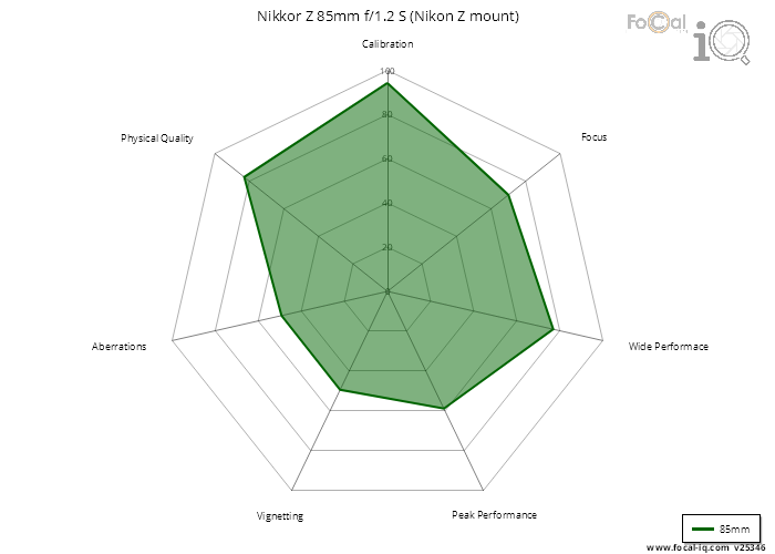Summary for Nikkor Z 85mm f/1.2 S (Nikon Z mount)