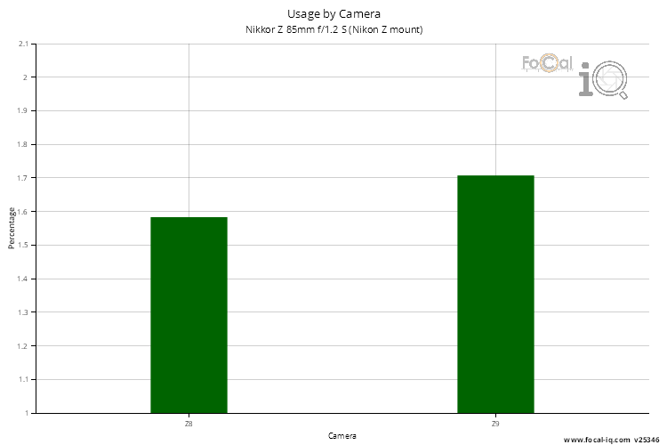 Usage by Camera for Nikkor Z 85mm f/1.2 S (Nikon Z mount)
