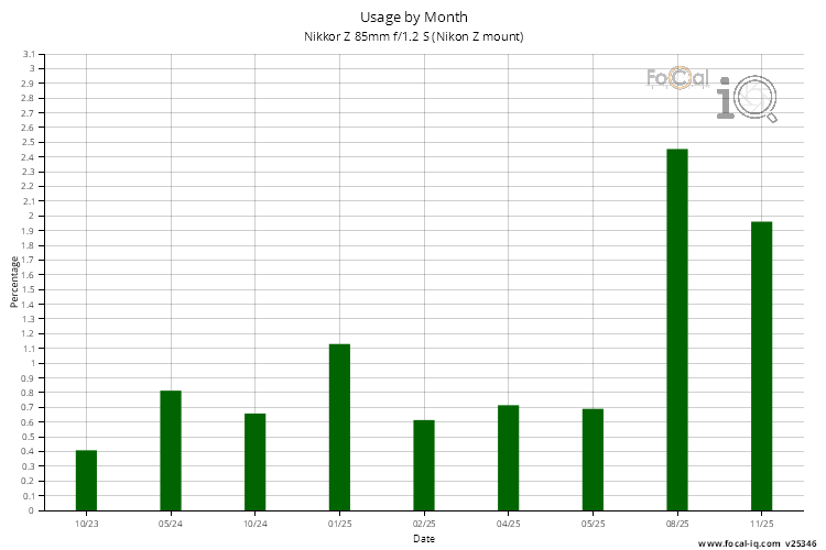 Usage by Month for Nikkor Z 85mm f/1.2 S (Nikon Z mount)